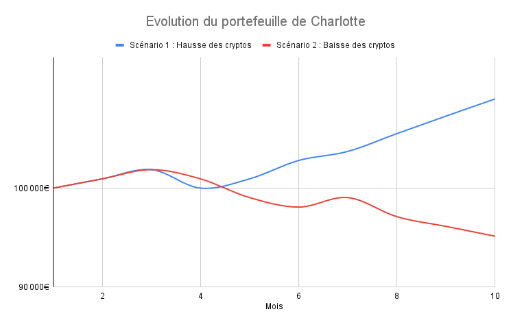 Evolution du portefeuille de Charlotte : Un risque asymétrique