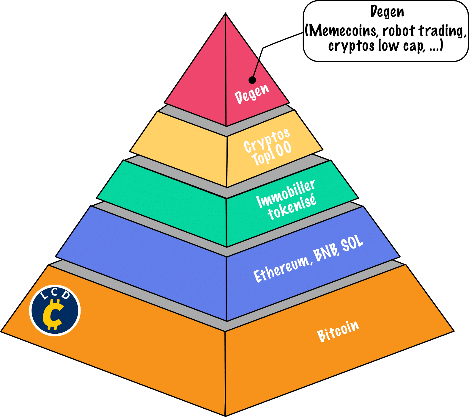 Pyramide de l'Investissement en Cryptomonnaies - Le Comptoir des Cryptos