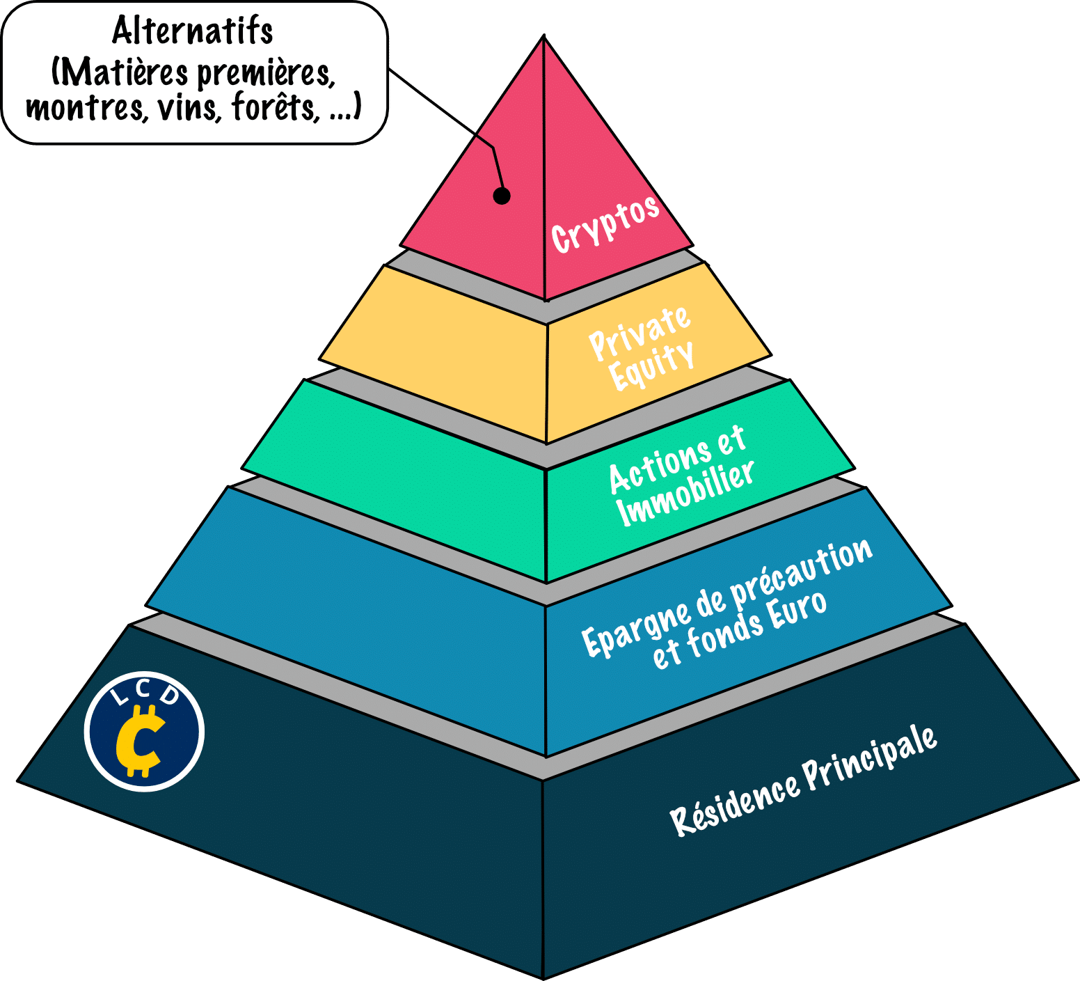 Pyramide de l'Investissement - Le Comptoir des Cryptos