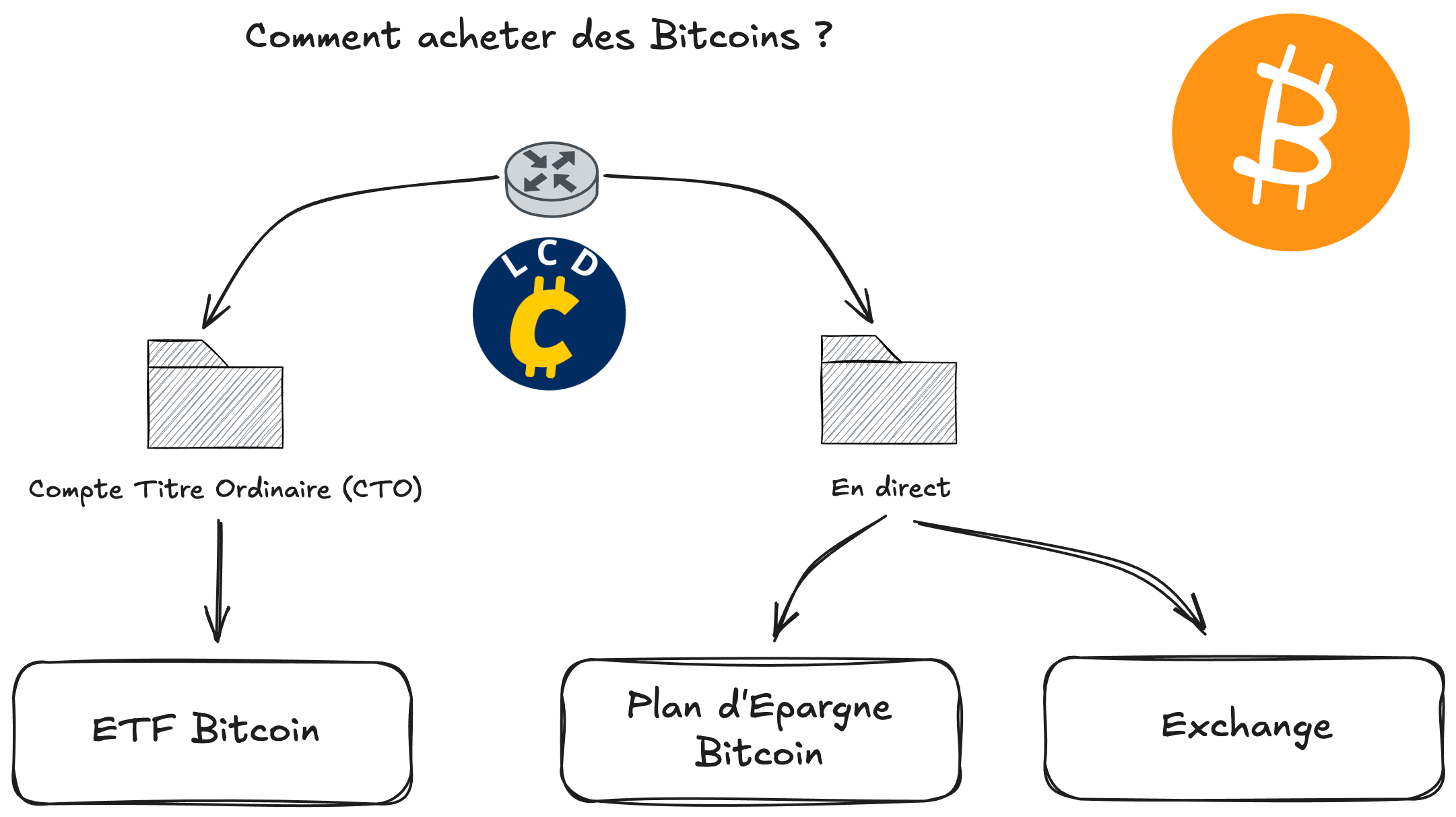 Comment acheter des bitcoins