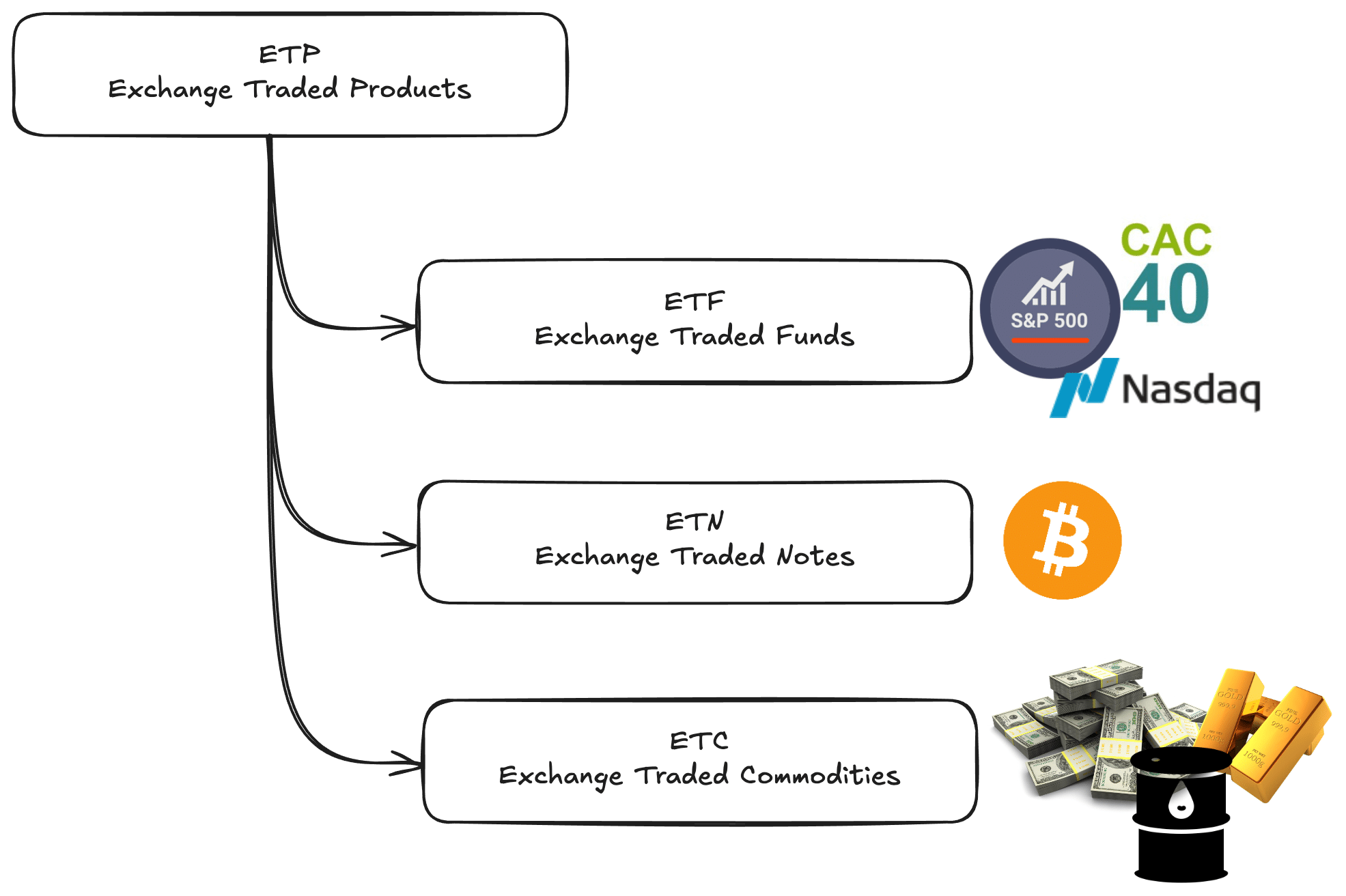 Définition ETF