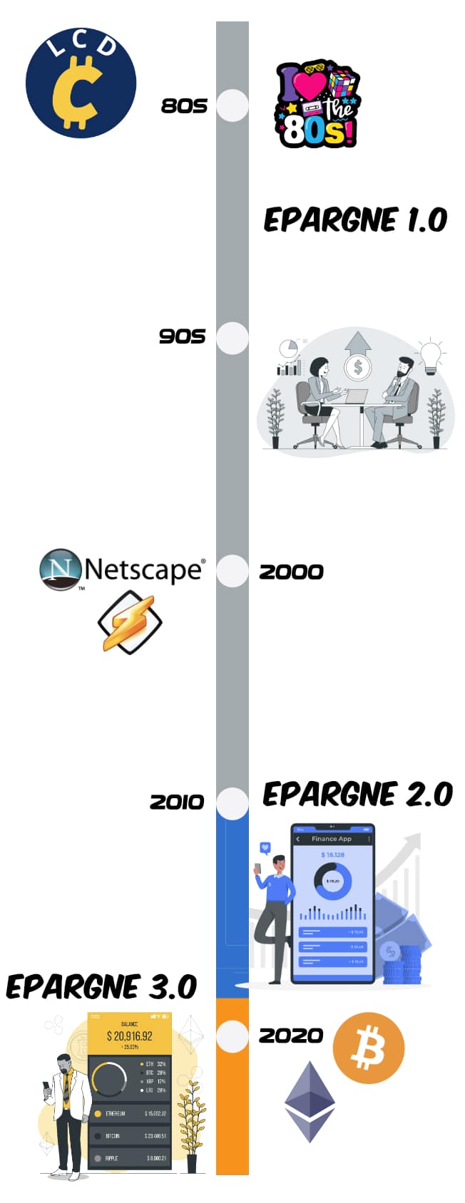 Evolution de l'épargne