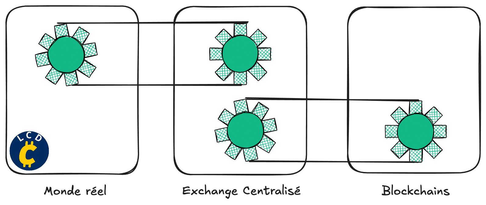 Exchange centralisé : la courroie de transmission entre le monde réel et la Blockchain