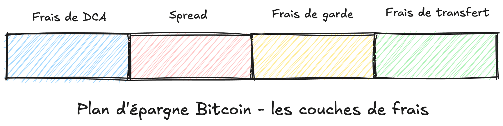 Plan d'épargne Bitcoin - les couches de frais