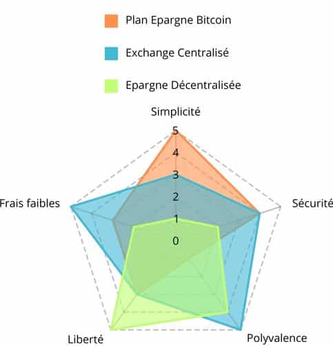 Comparatif des solutions d'Epargne 3.0 - Le Comptoir des Cryptos