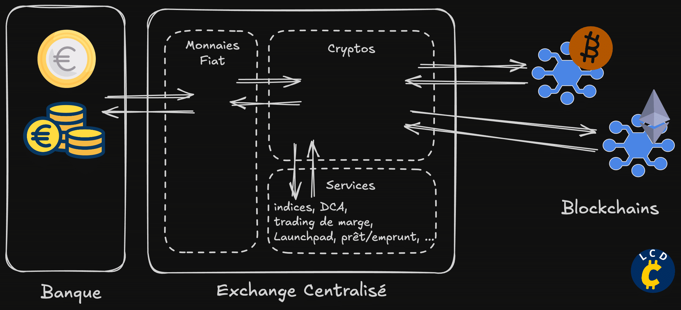 Explication Exchange Centralisé - Le Comptoir des Cryptos