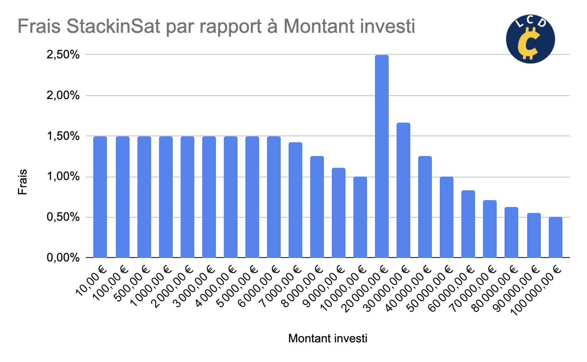 Frais StackinSat - Le Comptoir Des Cryptos