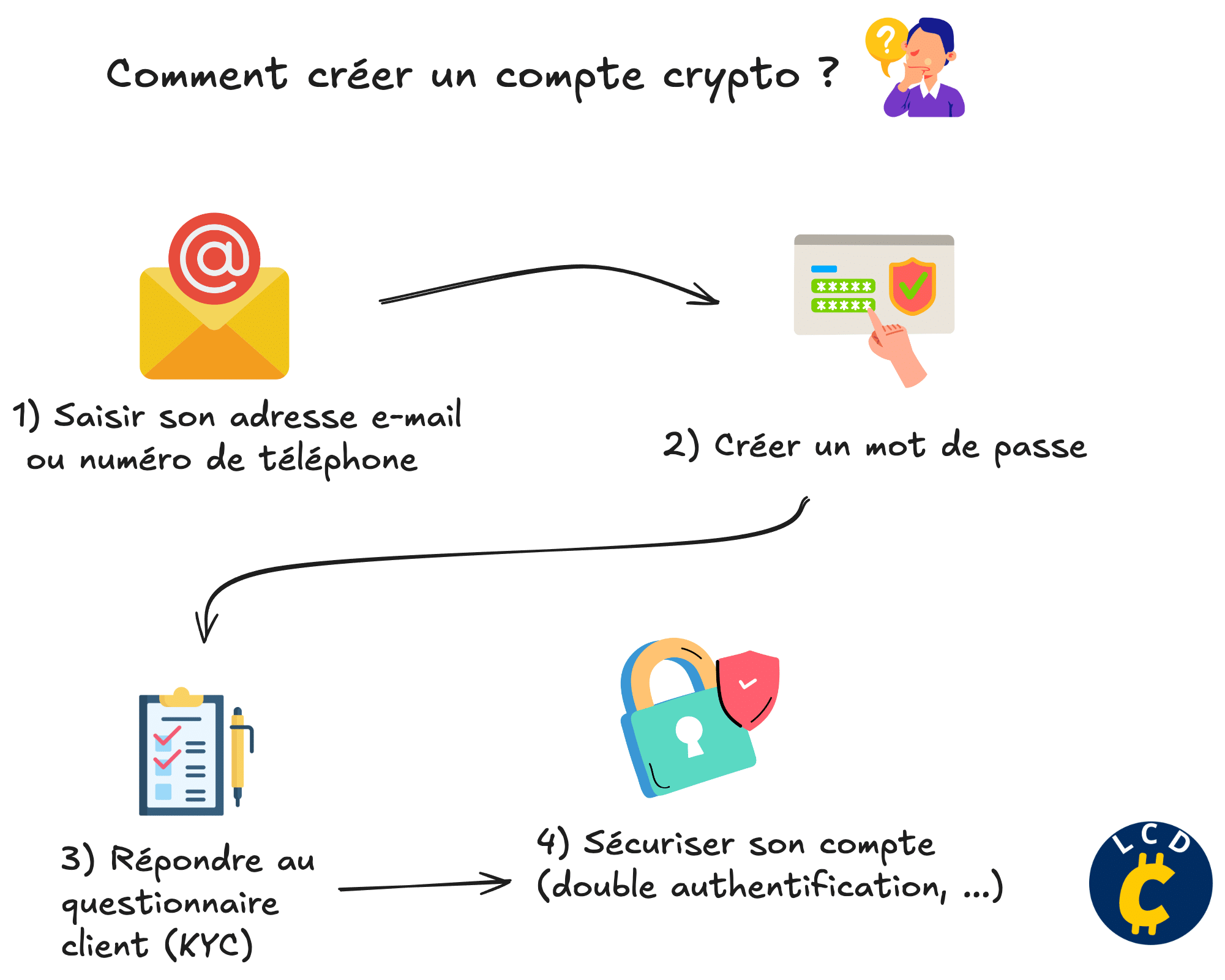 Comment créer un compte Crypto